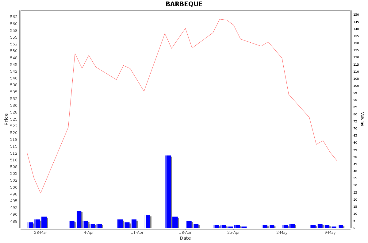 BARBEQUE Daily Price Chart NSE Today